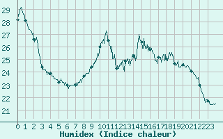 Courbe de l'humidex pour Dax (40)