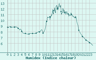 Courbe de l'humidex pour Tarbes (65)