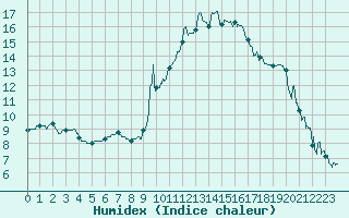 Courbe de l'humidex pour Paray-le-Monial - St-Yan (71)