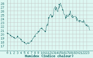 Courbe de l'humidex pour Martign-Briand (49)