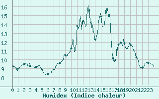 Courbe de l'humidex pour Ble / Mulhouse (68)