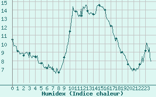 Courbe de l'humidex pour Oletta (2B)