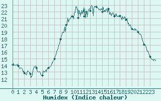 Courbe de l'humidex pour Abbeville (80)