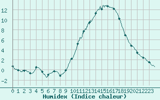 Courbe de l'humidex pour Bordeaux (33)