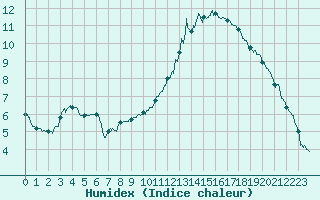 Courbe de l'humidex pour Lyon - Bron (69)
