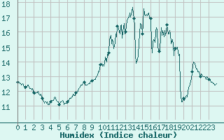 Courbe de l'humidex pour Le Mans (72)