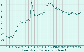 Courbe de l'humidex pour Chamonix-Mont-Blanc (74)