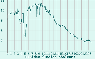 Courbe de l'humidex pour Pointe de Chassiron (17)