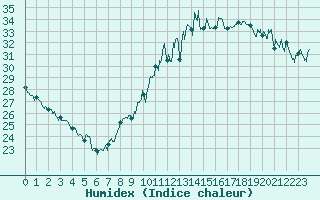 Courbe de l'humidex pour Toulouse-Blagnac (31)