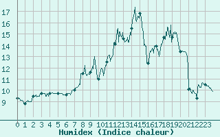Courbe de l'humidex pour Metz-Nancy-Lorraine (57)