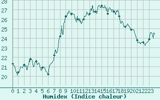 Courbe de l'humidex pour Ste (34)