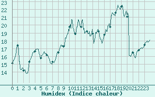 Courbe de l'humidex pour Boulogne (62)