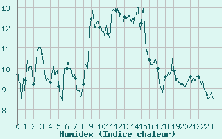 Courbe de l'humidex pour Alistro (2B)