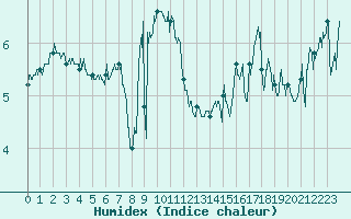 Courbe de l'humidex pour Cap de la Hague (50)