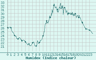 Courbe de l'humidex pour Millau - Soulobres (12)