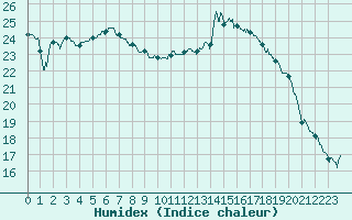 Courbe de l'humidex pour Rennes (35)