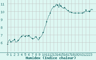 Courbe de l'humidex pour Saint-Brieuc (22)