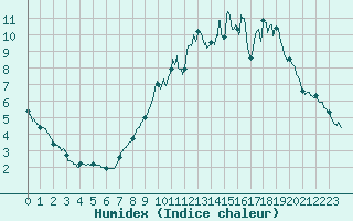 Courbe de l'humidex pour Frignicourt (51)