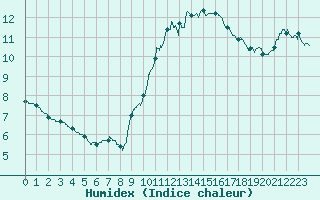 Courbe de l'humidex pour Toulouse-Blagnac (31)