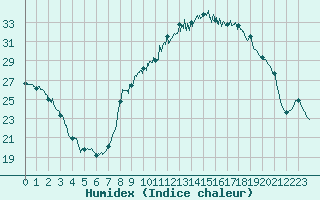 Courbe de l'humidex pour Liergues (69)