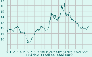 Courbe de l'humidex pour Avignon (84)