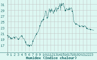 Courbe de l'humidex pour Mcon (71)