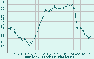 Courbe de l'humidex pour Beauvais (60)