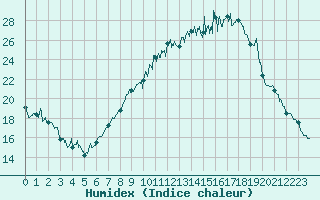 Courbe de l'humidex pour Ble / Mulhouse (68)