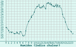 Courbe de l'humidex pour Deauville (14)