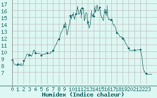 Courbe de l'humidex pour Estables (48)