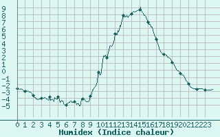 Courbe de l'humidex pour Annecy (74)