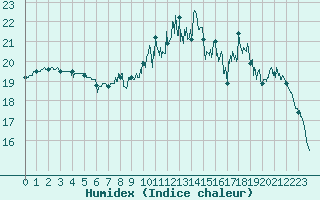 Courbe de l'humidex pour Landivisiau (29)