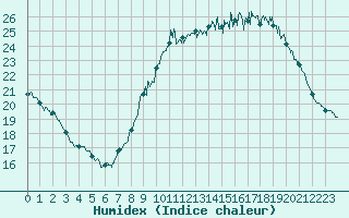 Courbe de l'humidex pour Limoges (87)