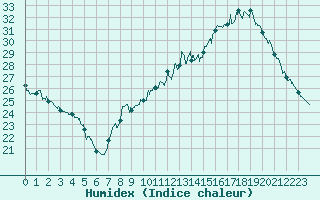 Courbe de l'humidex pour Le Mans (72)