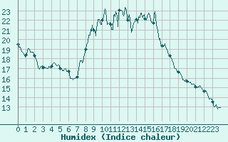 Courbe de l'humidex pour Mende - Chabrits (48)