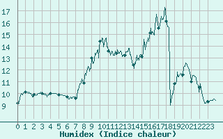Courbe de l'humidex pour Luxeuil (70)