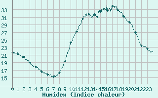 Courbe de l'humidex pour Saint-Nazaire (44)