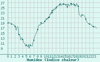 Courbe de l'humidex pour Clermont-Ferrand (63)