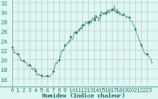 Courbe de l'humidex pour Clamecy (58)