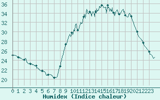 Courbe de l'humidex pour Durban-Corbires (11)