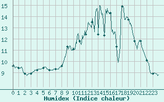 Courbe de l'humidex pour Trappes (78)