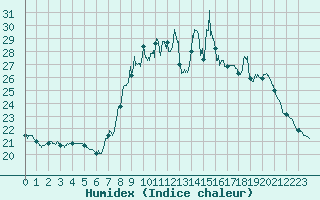 Courbe de l'humidex pour Solenzara - Base arienne (2B)