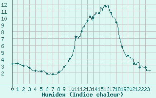 Courbe de l'humidex pour Saint Jean - Saint Nicolas (05)