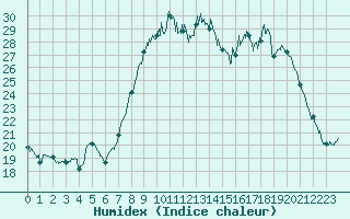 Courbe de l'humidex pour Bastia (2B)