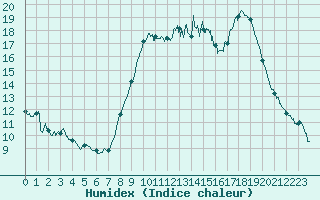 Courbe de l'humidex pour Hyres (83)