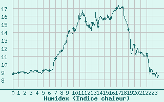 Courbe de l'humidex pour Mont Arbois (74)