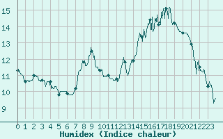 Courbe de l'humidex pour Ble / Mulhouse (68)