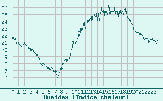 Courbe de l'humidex pour Montpellier (34)