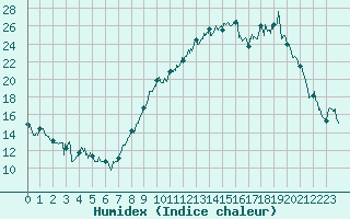 Courbe de l'humidex pour Chambry / Aix-Les-Bains (73)