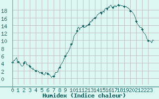 Courbe de l'humidex pour Montauban (82)